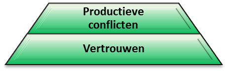Positieve factor 2 volgens Lencioni is productieve conflicten