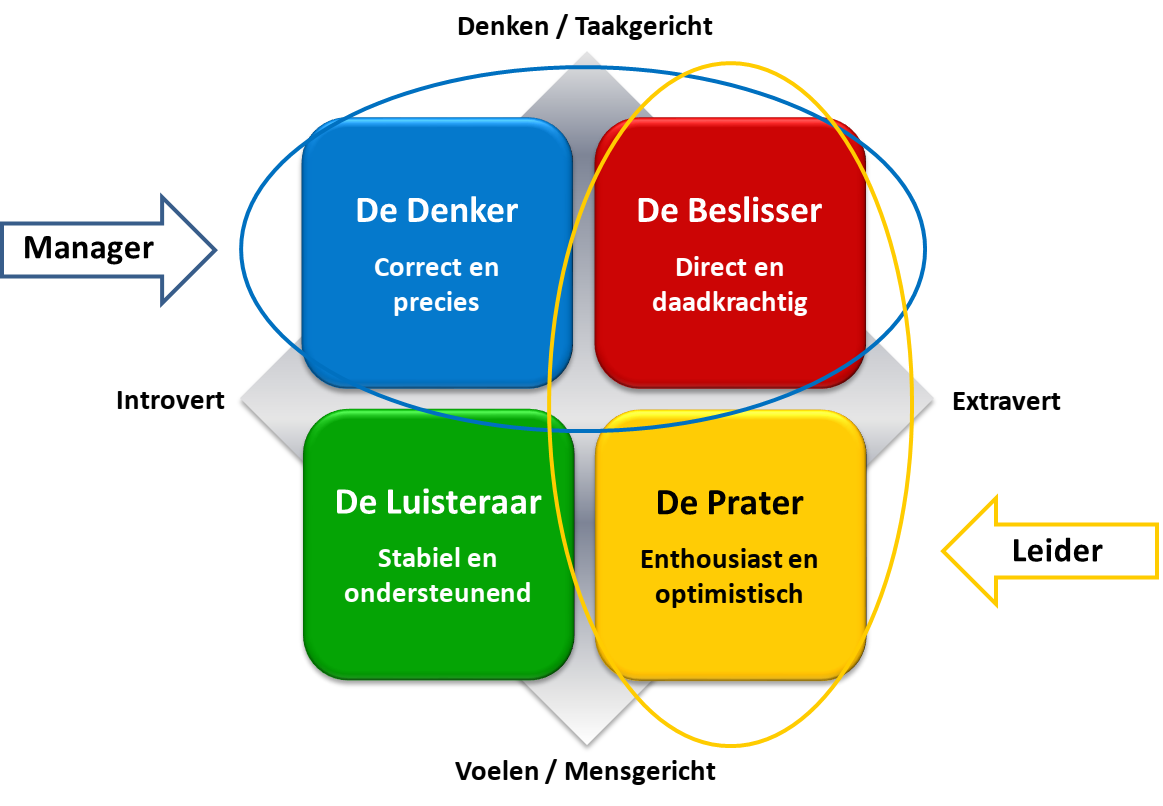 Managers- Of Leidersgedrag - Guido Vermeeren